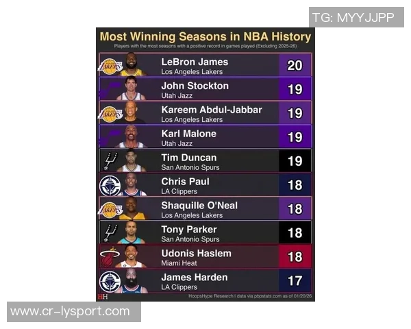 本赛季上篮命中率排行榜里夫斯高居第一杰伦布朗紧随其后库里并列第六